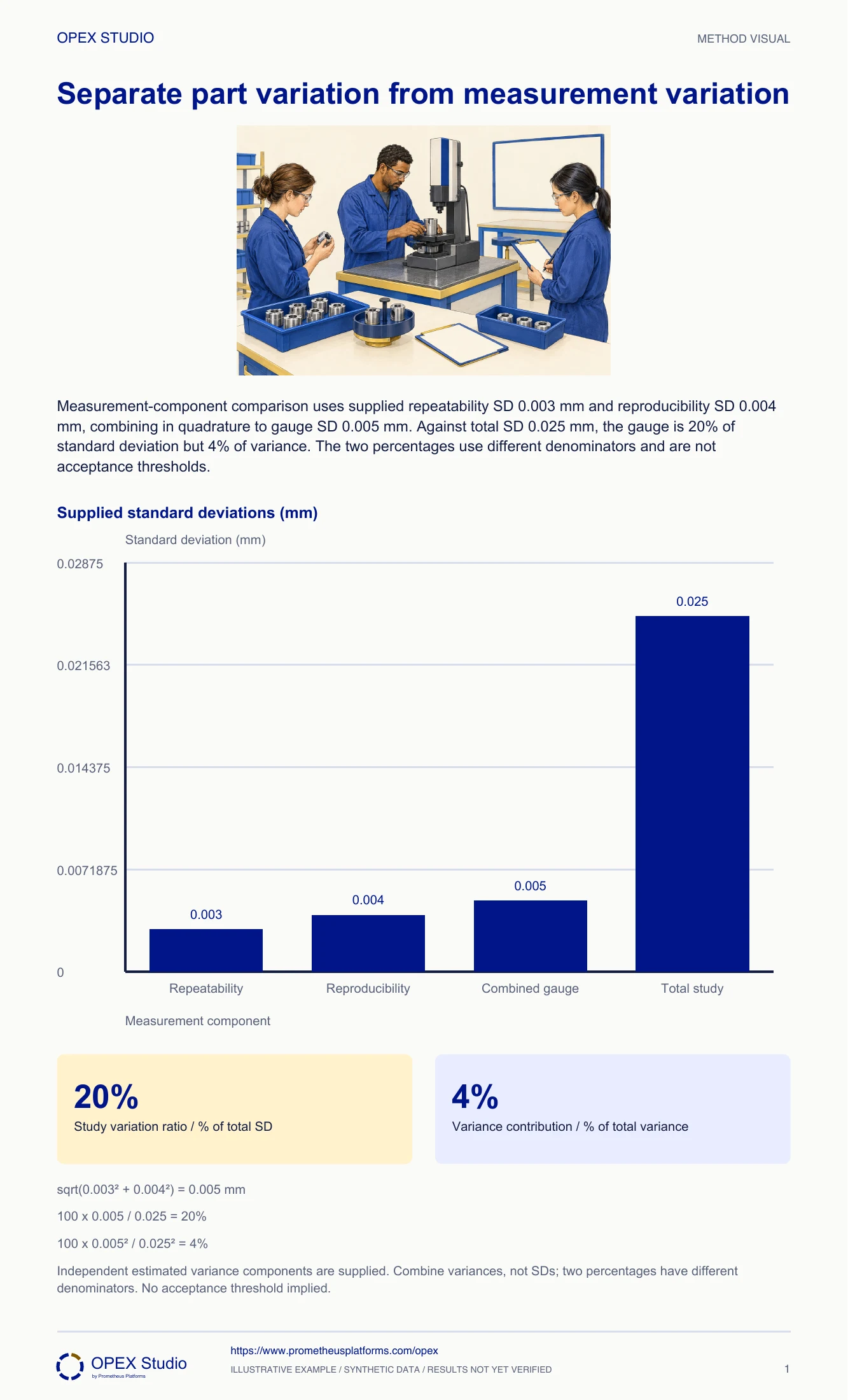 Measurement-component comparison uses supplied repeatability SD 0.003 mm and reproducibility SD 0.004 mm, combining in quadrature to gauge SD 0.005 mm. Against total SD 0.025 mm, the gauge is 20% of standard deviation but 4% of variance. The two percentages use different denominators and are not acceptance thresholds.
