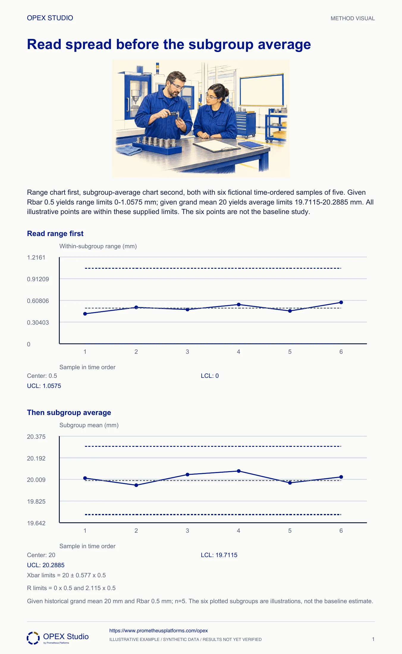 Range chart first, subgroup-average chart second, both with six fictional time-ordered samples of five. Given Rbar 0.5 yields range limits 0–1.0575 mm; given grand mean 20 yields average limits 19.7115–20.2885 mm. All illustrative points are within these supplied limits. The six points are not the baseline study.
