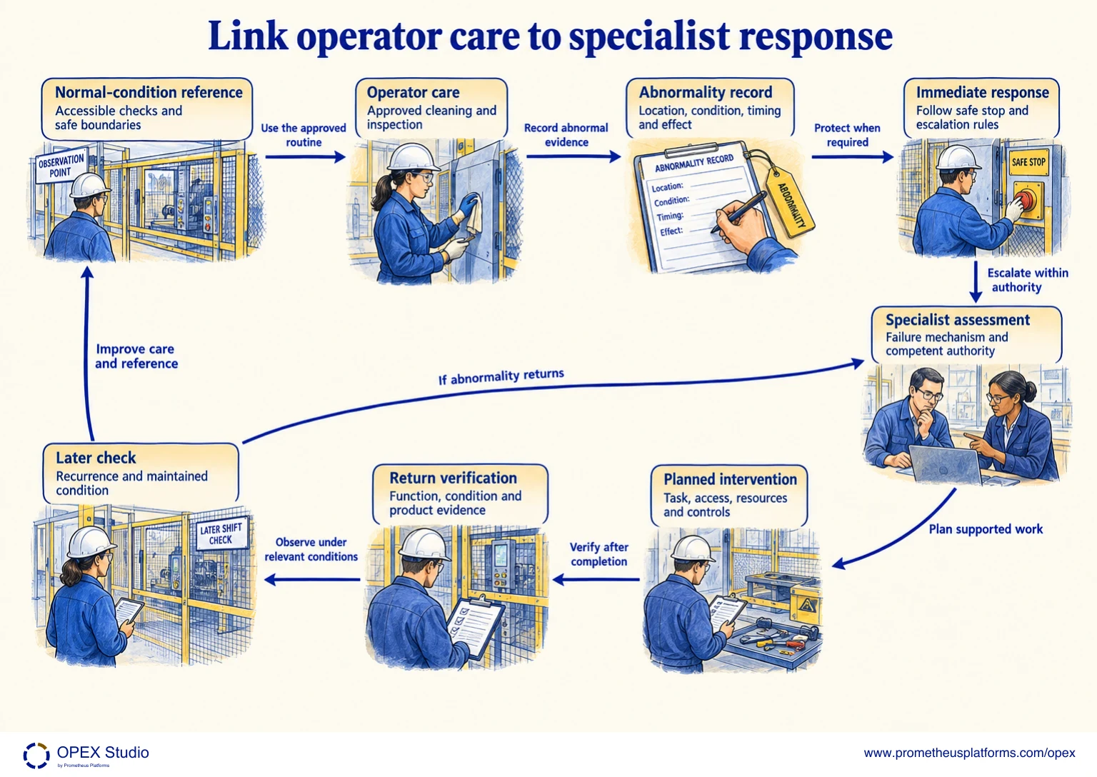 Keep condition discovery, authorized intervention and verified return distinct. The labelled map shows Normal-condition reference, Operator care, Abnormality record, Immediate response, Specialist assessment, Planned intervention, Return verification, Later check.