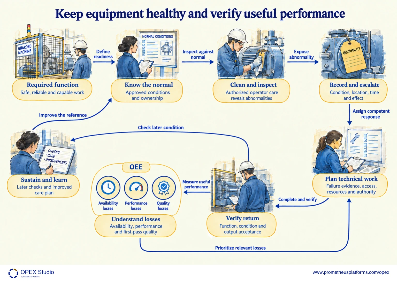 Connect basic care, specialist maintenance, loss evidence and verified return to service. The labelled map shows Required function, Know the normal, Clean and inspect, Record and escalate, Plan technical work, Verify return, Understand losses, Sustain and learn.