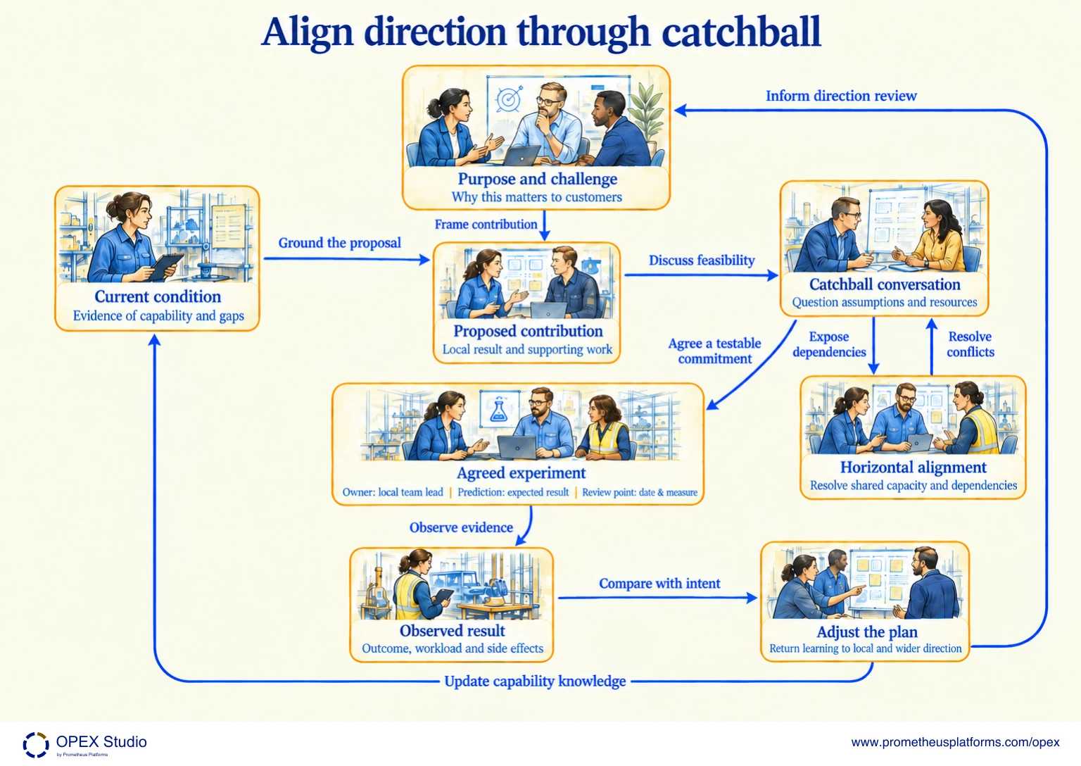 Turn an organizational challenge into feasible contributions and two-way learning. The labelled map shows Purpose and challenge, Current condition, Proposed contribution, Catchball conversation, Horizontal alignment, Agreed experiment, Observed result, Adjust the plan.