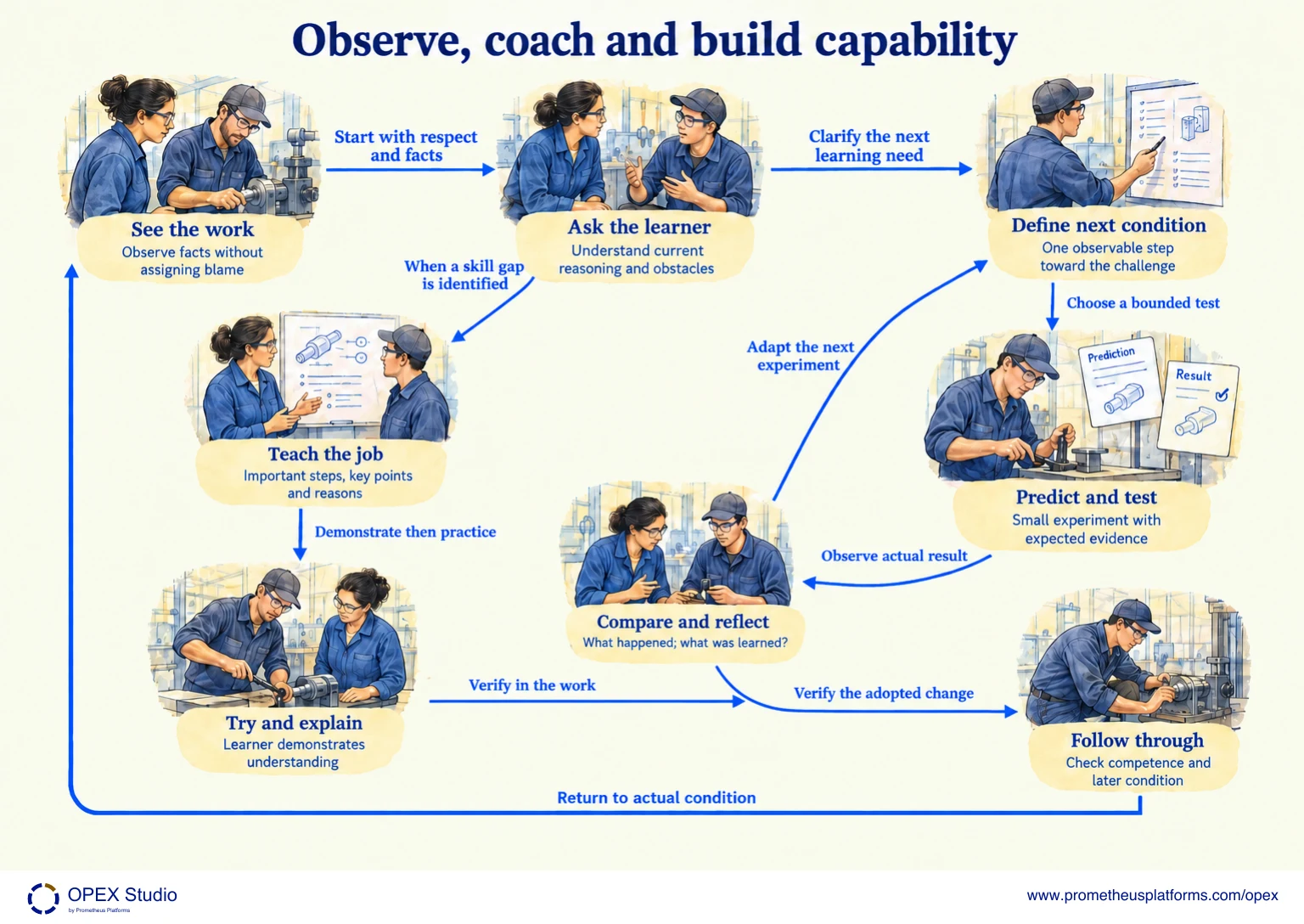 Connect direct observation, a learning conversation, deliberate practice and follow-through. The labelled map shows See the work, Ask the learner, Define next condition, Predict and test, Compare and reflect, Teach the job, Try and explain, Follow through.