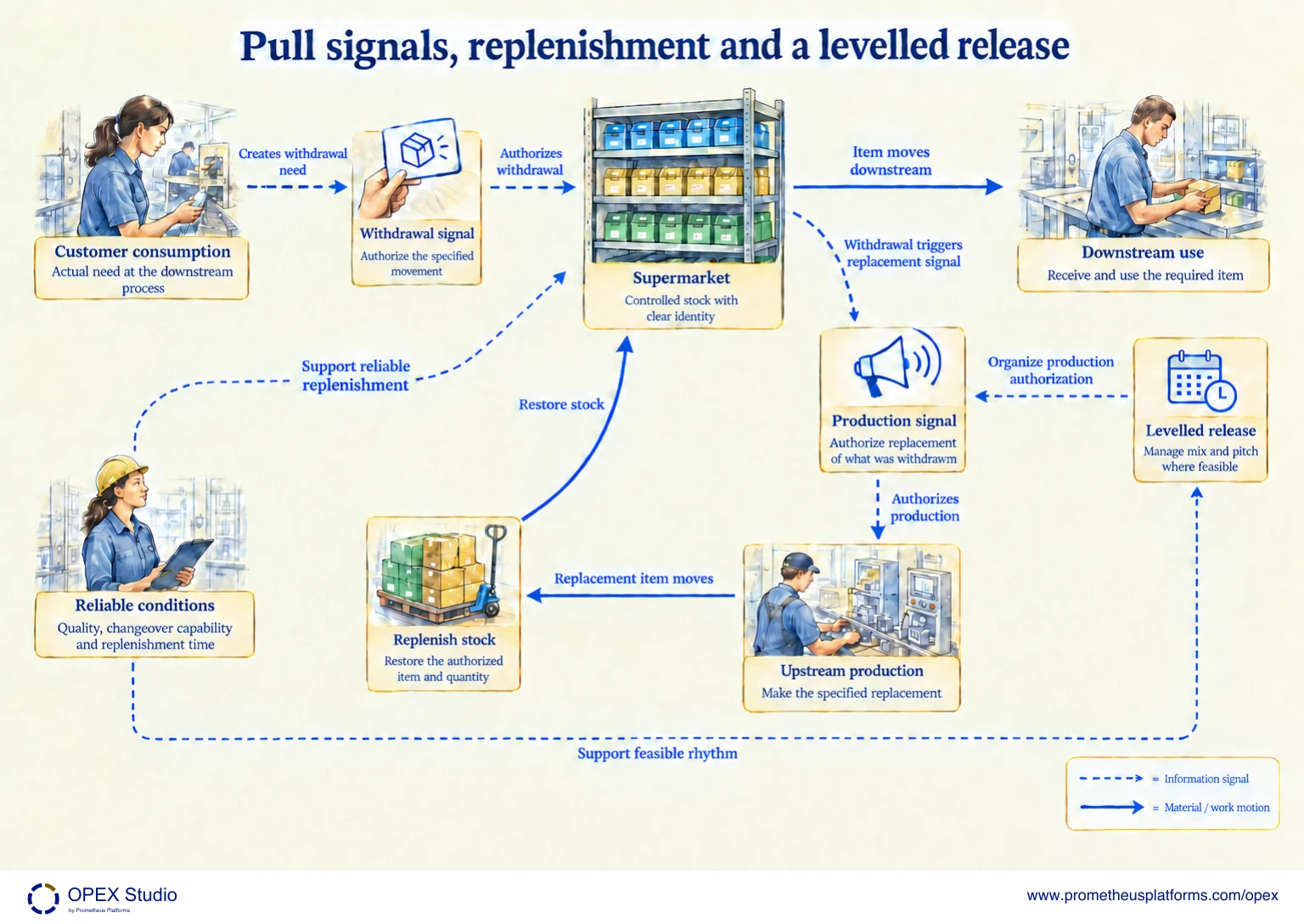 Distinguish work movement from the signals that authorize withdrawal and replenishment. The labelled map shows Customer consumption, Withdrawal signal, Supermarket, Downstream use, Production signal, Upstream production, Replenish stock, Levelled release, Reliable conditions.