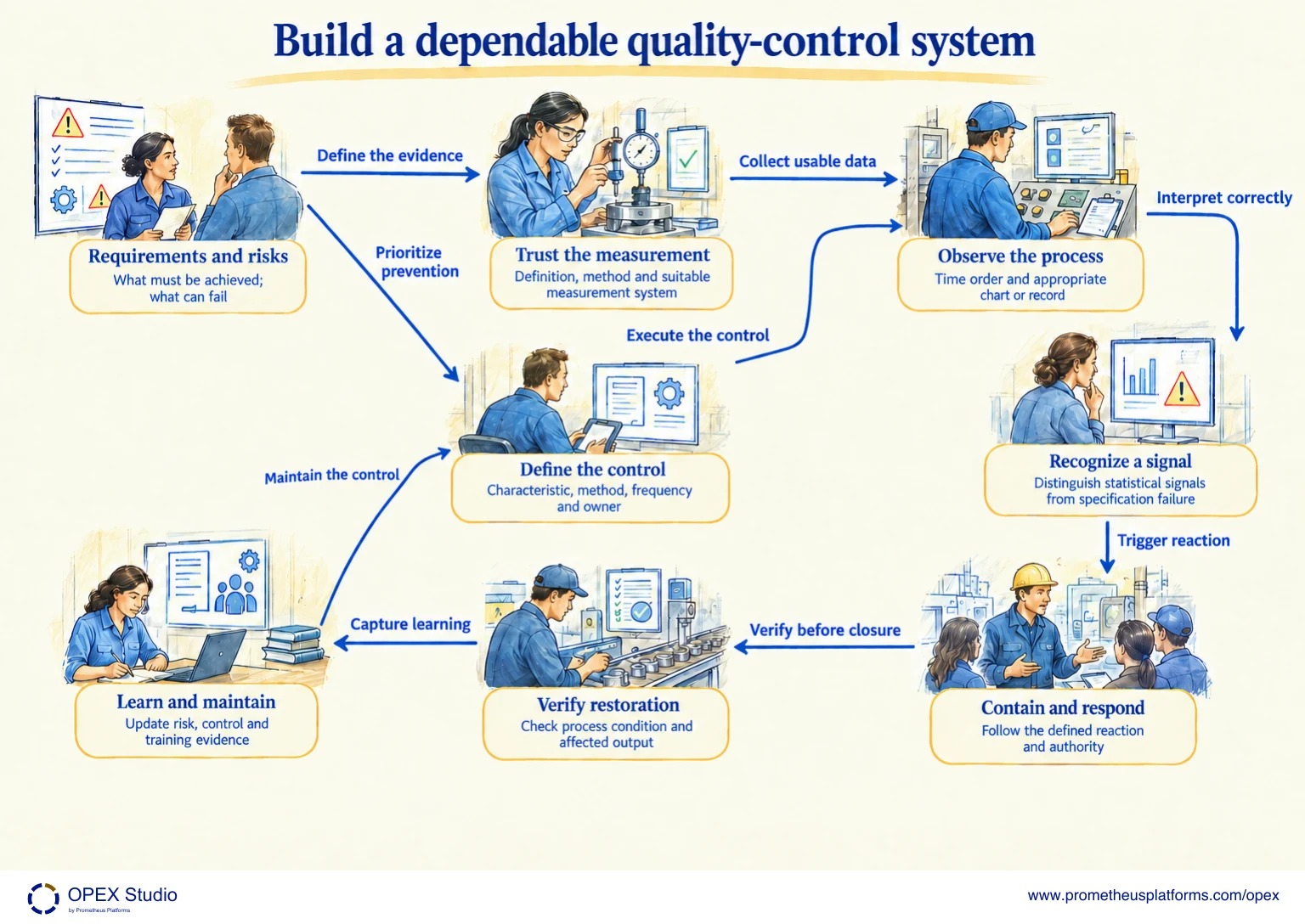 Connect requirements, measurement, process controls and verified response. The labelled map shows Requirements and risks, Trust the measurement, Define the control, Observe the process, Recognize a signal, Contain and respond, Verify restoration, Learn and maintain.