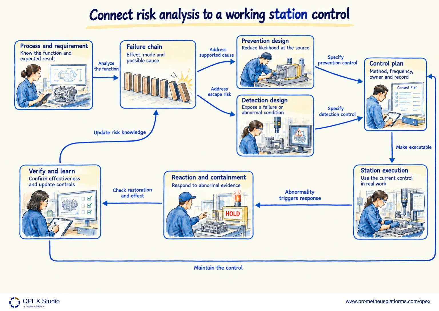 Trace a failure risk into prevention, detection, reaction and verified effectiveness. The labelled map shows Process and requirement, Failure chain, Prevention design, Detection design, Control plan, Station execution, Reaction and containment, Verify and learn.