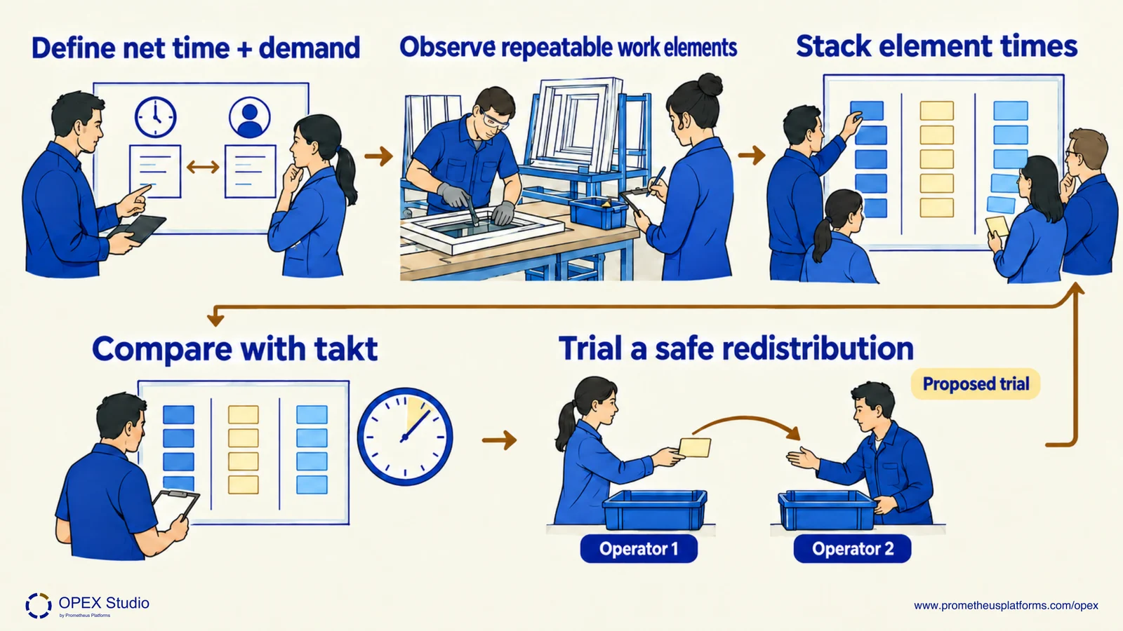 Observers record window-assembly tasks, arrange work-element cards, compare work with takt and propose transferring one tote-return task between operators.